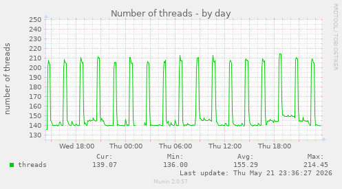 Number of threads
