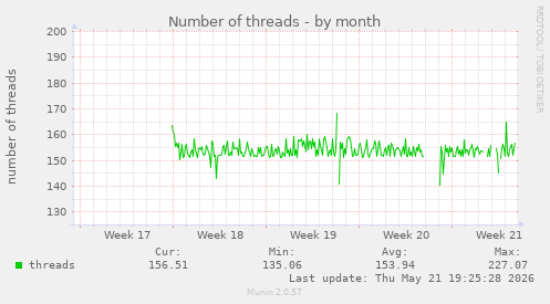 Number of threads