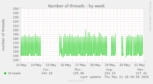 Number of threads