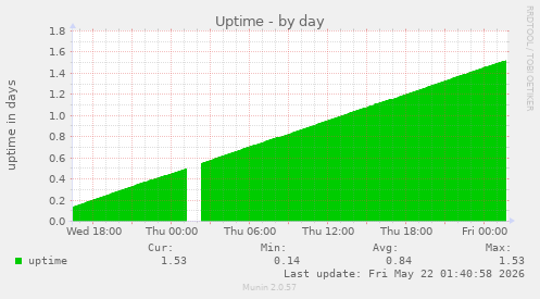 Uptime