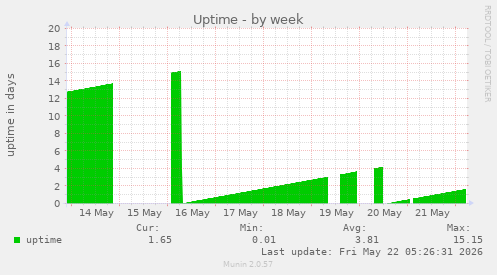 Uptime