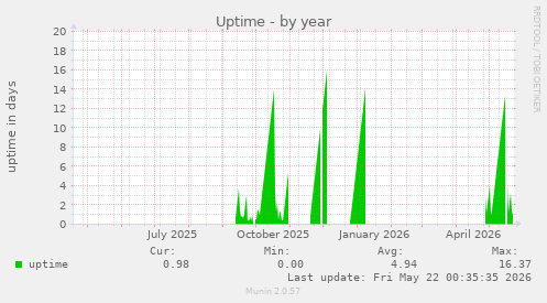 yearly graph