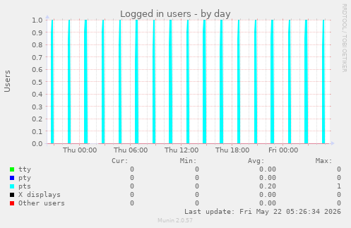 Logged in users