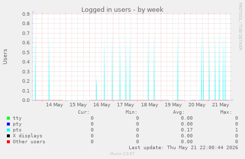 Logged in users