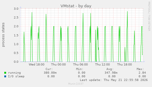 VMstat