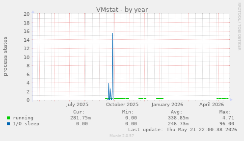 VMstat
