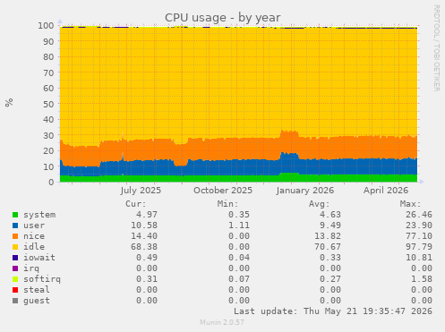 CPU usage