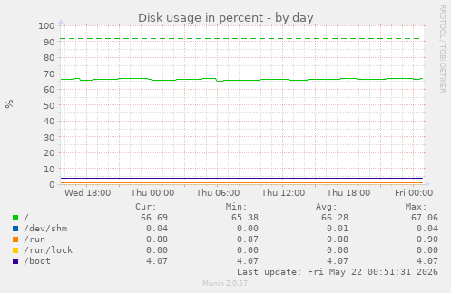 Disk usage in percent