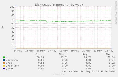 Disk usage in percent