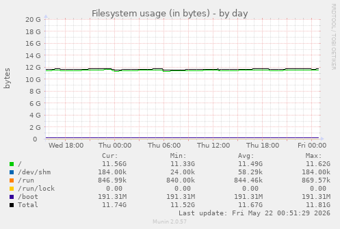 Filesystem usage (in bytes)