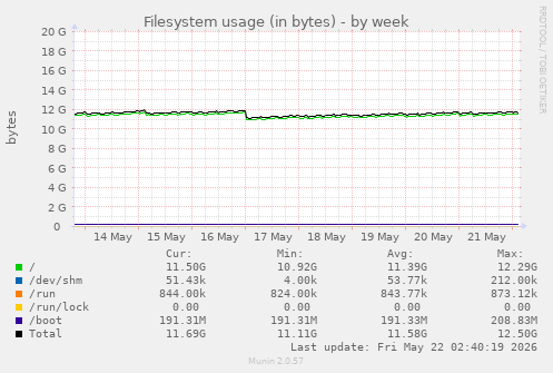 Filesystem usage (in bytes)