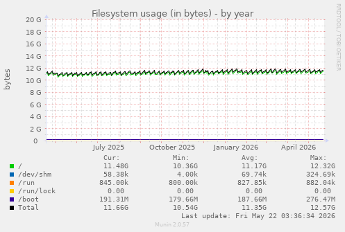 yearly graph