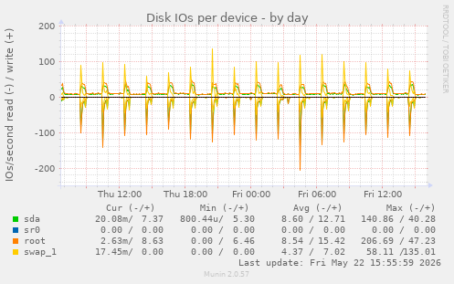 Disk IOs per device