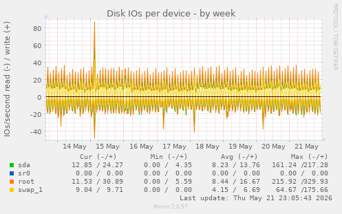 Disk IOs per device