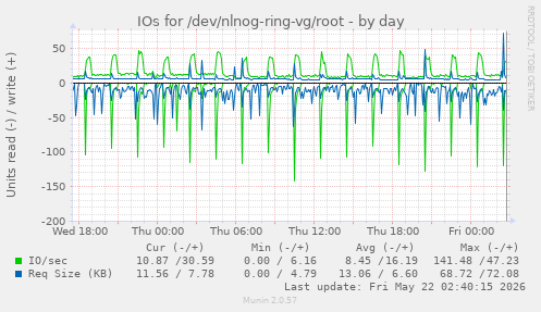 IOs for /dev/nlnog-ring-vg/root
