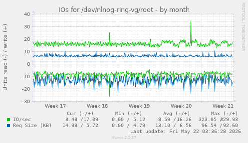 monthly graph