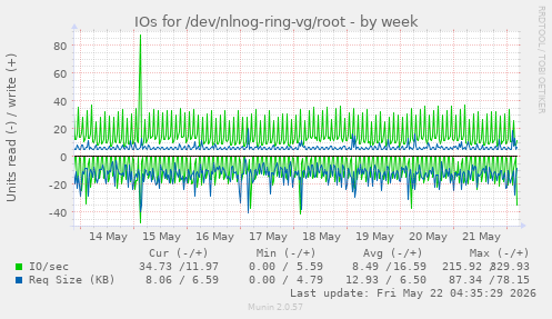 IOs for /dev/nlnog-ring-vg/root
