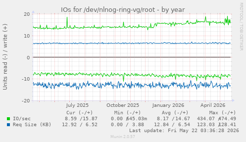 yearly graph