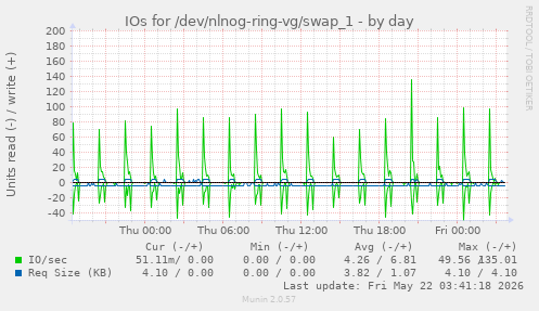 IOs for /dev/nlnog-ring-vg/swap_1