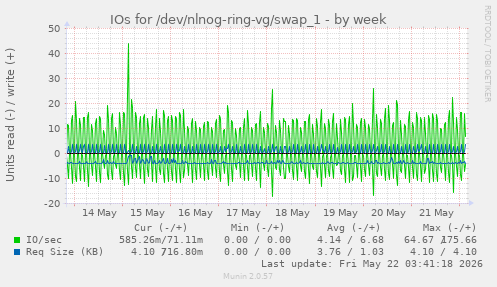 IOs for /dev/nlnog-ring-vg/swap_1