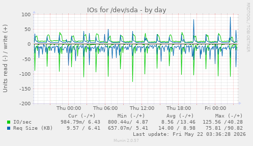IOs for /dev/sda