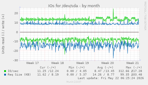 monthly graph