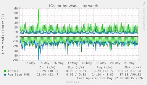 IOs for /dev/sda