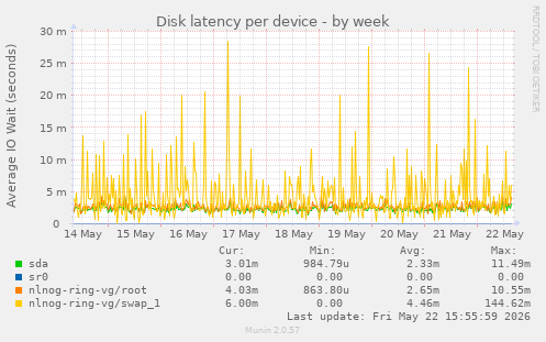 Disk latency per device