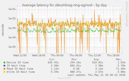 Average latency for /dev/nlnog-ring-vg/root