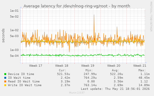 Average latency for /dev/nlnog-ring-vg/root