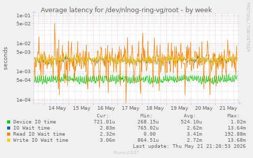 Average latency for /dev/nlnog-ring-vg/root