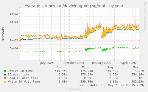 Average latency for /dev/nlnog-ring-vg/root