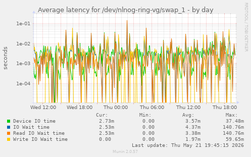 Average latency for /dev/nlnog-ring-vg/swap_1