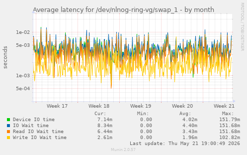 Average latency for /dev/nlnog-ring-vg/swap_1