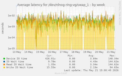Average latency for /dev/nlnog-ring-vg/swap_1