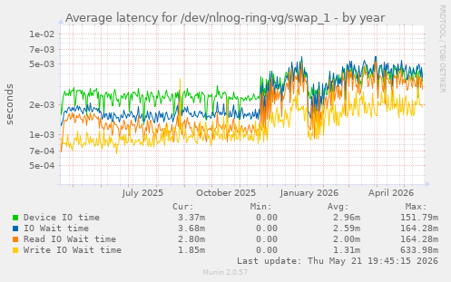Average latency for /dev/nlnog-ring-vg/swap_1