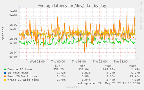 Average latency for /dev/sda