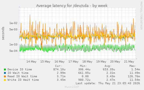 Average latency for /dev/sda