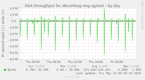 Disk throughput for /dev/nlnog-ring-vg/root