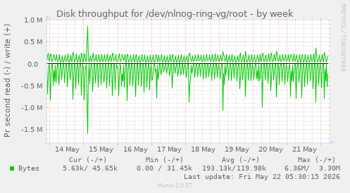 Disk throughput for /dev/nlnog-ring-vg/root