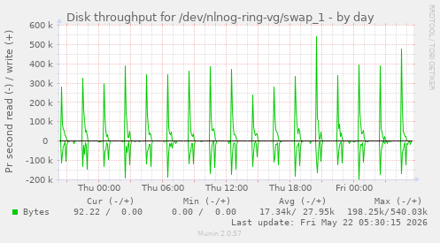 Disk throughput for /dev/nlnog-ring-vg/swap_1