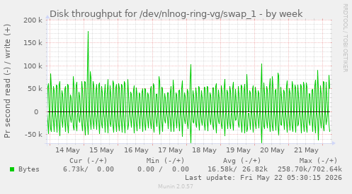 Disk throughput for /dev/nlnog-ring-vg/swap_1
