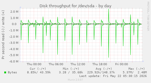 Disk throughput for /dev/sda