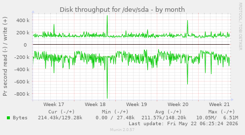 monthly graph