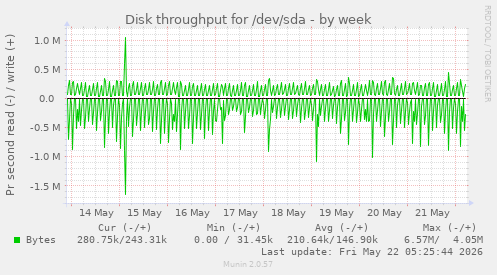 Disk throughput for /dev/sda