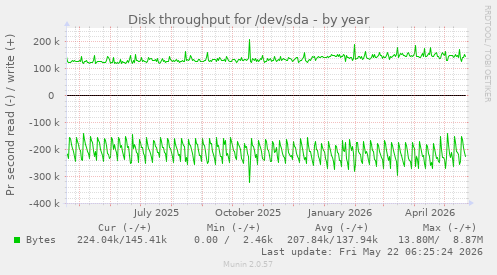 yearly graph