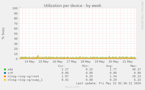 Utilization per device