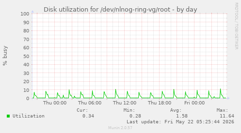 Disk utilization for /dev/nlnog-ring-vg/root