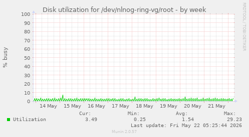 Disk utilization for /dev/nlnog-ring-vg/root