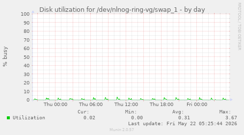 Disk utilization for /dev/nlnog-ring-vg/swap_1